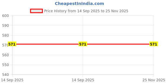 flipkart.com Tamworth ALUMINIUM LAPTOP STAND Floor -Desktop Laptop Stand_170 Laptop Stand Price History Graph from 14 Sep 2025 to 25 Nov 2025