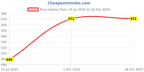 flipkart.com Tamworth Lap topstand 45145 Laptop Stand Price History Graph from 15 Jul 2025 to 18 Oct 2025