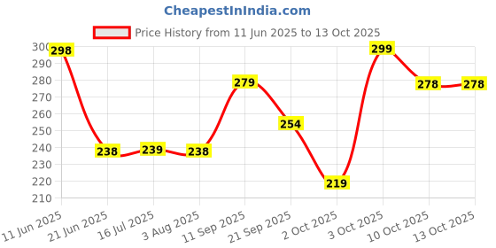 flipkart.com nature's essence TAN CLEAR LACTO TAN SOAP 75GX6(60MRPX6) nature's essence Price History Graph from 11 Jun 2025 to 13 Oct 2025