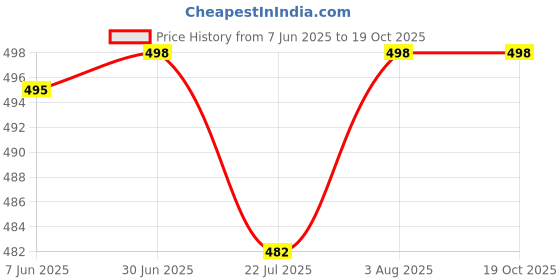 flipkart.com restroad Tan formal shoe for Mens Lace Up For Men restroad Price History Graph from 7 Jun 2025 to 18 Oct 2025