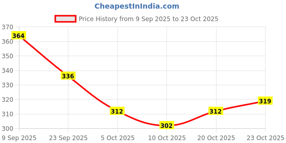 flipkart.com leather land Tan, Gold Women Sling Bag Cherry sling in Golden Tan leather land Price History Graph from 9 Sep 2025 to 20 Oct 2025