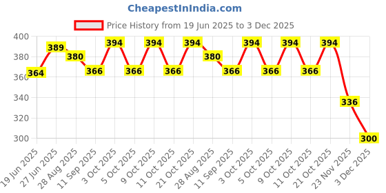 flipkart.com tan gram Transparent Gear Mini School Bus with Tinkling Sound and Light Toy for Kids tan gram Price History Graph from 19 Jun 2025 to 3 Dec 2025
