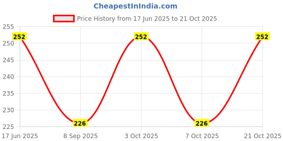 flipkart.com i-zone Tan Men & Women Hand-held Bag Urban Adventure Sling Bag i-zone Price History Graph from 17 Jun 2025 to 21 Oct 2025