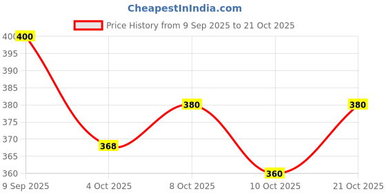 flipkart.com la-vinci Tan Men & Women Messenger Bag - Medium Men & Women Messenger Bag - Regular Size la-vinci Price History Graph from 9 Sep 2025 to 21 Oct 2025