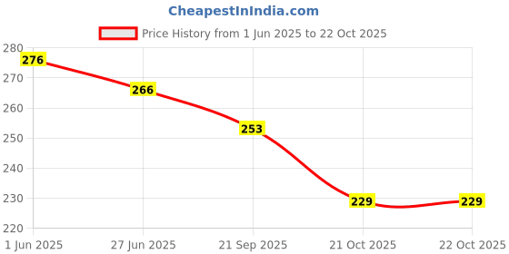 flipkart.com luggage world Tan Men & Women Sling Bag Cross-Body Sling Kit Messenger Bag|Side Bag|Men Women Stylish Small Travel luggage world Price History Graph from 1 Jun 2025 to 21 Oct 2025
