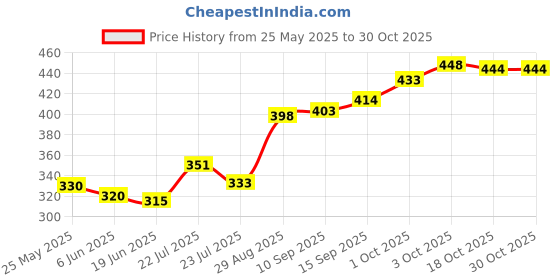 flipkart.com moonstar Tan Men & Women Sling Bag - Medium PU leather Solid and Tuff quality sling bag for men and women-2023 moonstar Price History Graph from 25 May 2025 to 30 Oct 2025