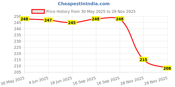 flipkart.com alison Tan Men & Women Sling Bag Multipurpose Sling Bag-Small alison Price History Graph from 30 May 2025 to 29 Nov 2025