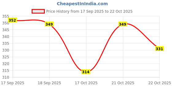flipkart.com blenzo Tan Men & Women Sling Bag Premium Cross Body Sling bag for Office, Cash, Business Collection, Multipurpose blenzo Price History Graph from 17 Sep 2025 to 22 Oct 2025
