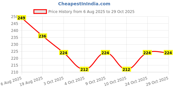 flipkart.com bullberg Tan Men & Women Sling Bag Premium Sling Bag PU Leather Crossbody Bag – Unisex, 3 Compartments bullberg Price History Graph from 6 Aug 2025 to 29 Oct 2025