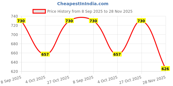 flipkart.com matrice Tan Men & Women Sling Bag Sling Messenger Bag, Multipurpose Crossbody Waterproof Handbag for Men and Women matrice Price History Graph from 8 Sep 2025 to 28 Nov 2025