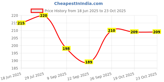 flipkart.com swanky Tan Men & Women Sling Bag Waist Pack swanky Price History Graph from 18 Jun 2025 to 23 Oct 2025