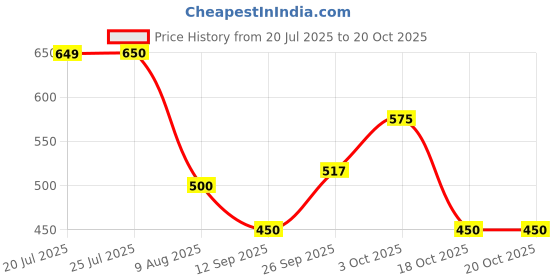 flipkart.com zipcraze Tan Men Messenger Bag - Laptop Bag for Men, PU Leather Expandable Office Bag for Men, 15.6 inches zipcraze Price History Graph from 20 Jul 2025 to 20 Oct 2025
