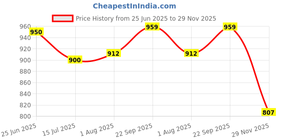 flipkart.com veneer Tan Men Messenger Bag Laptop messenger bag for men women veneer Price History Graph from 25 Jun 2025 to 29 Nov 2025
