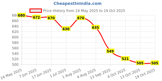 flipkart.com ichief Tan Men Messenger Bag - Medium PO ichief Price History Graph from 24 May 2025 to 18 Oct 2025