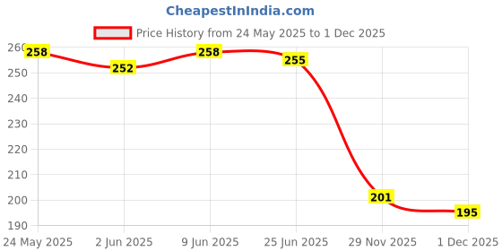 flipkart.com romofy Tan Men Sling Bag Casual Trendy Travel Shoulder Crossbody Daytrip Men Slingbag romofy Price History Graph from 24 May 2025 to 1 Dec 2025
