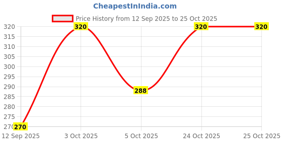 flipkart.com sharewell Tan Men Sling Bag Crossbody Bag Side Bag For Men Sling Bag sharewell Price History Graph from 12 Sep 2025 to 25 Oct 2025