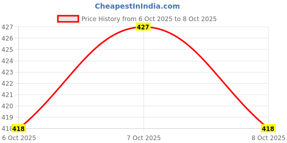 flipkart.com gold sky Tan Men Sling Bag - Extra Large MOD gold sky Price History Graph from 6 Oct 2025 to 8 Oct 2025