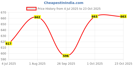 flipkart.com goteo Tan Men Sling Bag Leather Stylish Crossbody Sling One Side Bag for Mobile Phone Passport goteo Price History Graph from 4 Jul 2025 to 22 Oct 2025