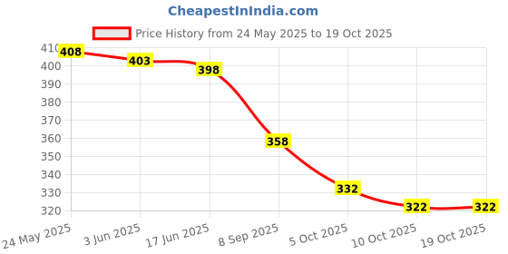 flipkart.com ichief Tan Men Sling Bag - Medium Prime ichief Price History Graph from 24 May 2025 to 19 Oct 2025