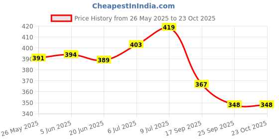 flipkart.com i-bag Tan Men Sling Bag - Medium Tan Men Sling Bag i-bag Price History Graph from 26 May 2025 to 22 Oct 2025