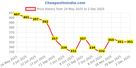 flipkart.com ichief Tan Men Sling Bag - Medium Trendy ichief Price History Graph from 24 May 2025 to 30 Nov 2025