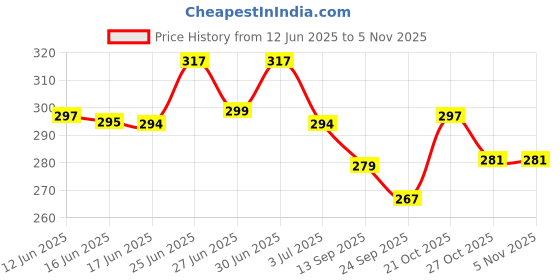 flipkart.com paravel Tan Men Sling Bag Men Sling Bag-Extra Large paravel Price History Graph from 12 Jun 2025 to 4 Nov 2025