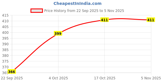 flipkart.com jairaj Tan Men Sling Bag Men Sling Bag extra large side bag for men jairaj Price History Graph from 22 Sep 2025 to 5 Nov 2025