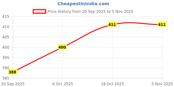 flipkart.com jairaj Tan Men Sling Bag Men Sling Bag extra large side bag for men jairaj Price History Graph from 20 Sep 2025 to 4 Nov 2025