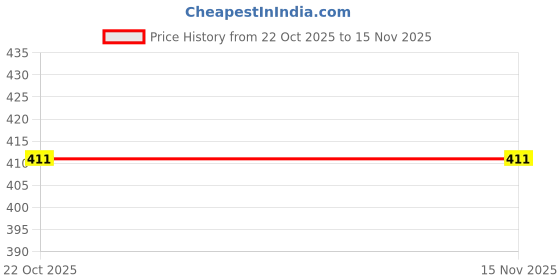 flipkart.com jairaj Tan Men Sling Bag Men Sling Bag extra large side bag for men jairaj Price History Graph from 22 Oct 2025 to 14 Nov 2025