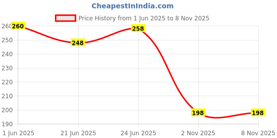 flipkart.com alison Tan Men Sling Bag Men Sling Bag-Small alison Price History Graph from 1 Jun 2025 to 8 Nov 2025