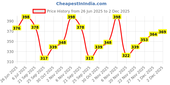 flipkart.com leather world Tan Men Sling Bag - Mini Cross Body Sling Bag leather world Price History Graph from 26 Jun 2025 to 1 Dec 2025