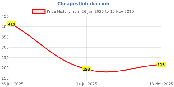 flipkart.com everyuth naturals Tan Removal Chocolate & Cherry D tan Face Pack | Brightens & Cleans everyuth naturals Price History Graph from 26 Jun 2025 to 13 Nov 2025