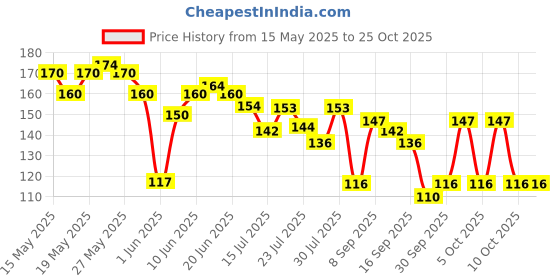 flipkart.com himalaya Tan Removal Orange Face Scrub himalaya Price History Graph from 15 May 2025 to 24 Oct 2025