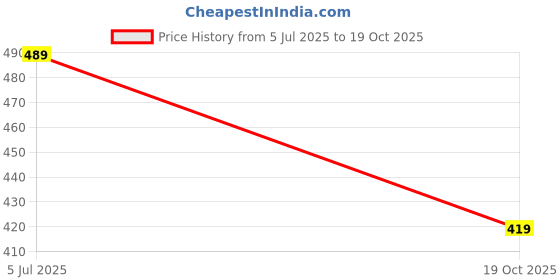 flipkart.com villaallen TAN SHOES FOR MEN PARTY WEAR Party Wear For Men villaallen Price History Graph from 5 Jul 2025 to 19 Oct 2025
