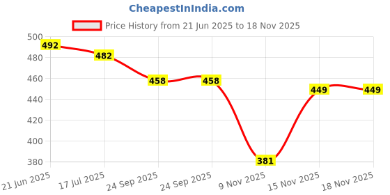 flipkart.com knoos Tan Synthetic Leather Casual Loafer Loafers For Men knoos Price History Graph from 21 Jun 2025 to 18 Nov 2025