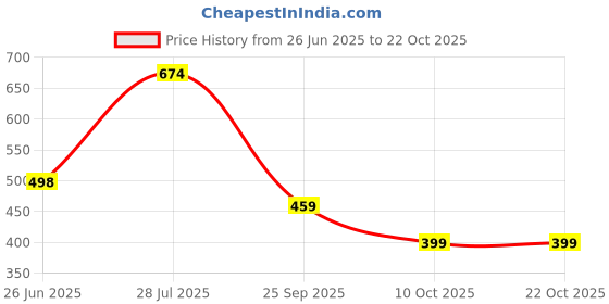flipkart.com knoos Tan Synthetic Leather Casual Loafer Loafers For Men knoos Price History Graph from 26 Jun 2025 to 21 Oct 2025