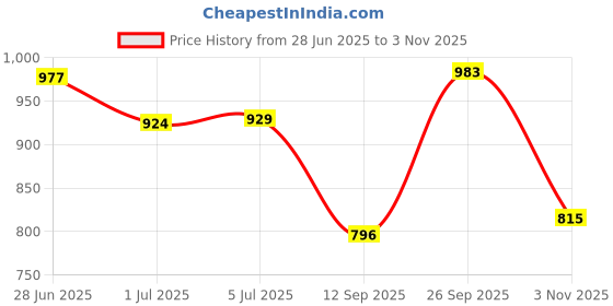 flipkart.com women marks Tan Women Hand-held Bag - Extra Large TAN-BARFI---- women marks Price History Graph from 28 Jun 2025 to 3 Nov 2025