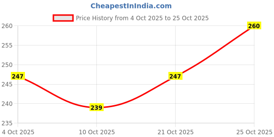 flipkart.com roshni Tan Women Shoulder Bag Handbag roshni Price History Graph from 4 Oct 2025 to 24 Oct 2025