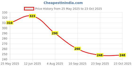 flipkart.com liziqi Tan Women Sling Bag Korean sling bag for women | Ladies Purse liziqi Price History Graph from 25 May 2025 to 22 Oct 2025