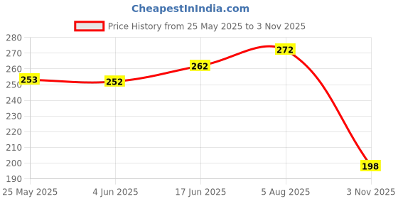 flipkart.com leather land Tan Women Sling Bag - Medium Italian Barfi sling in Tan leather land Price History Graph from 25 May 2025 to 3 Nov 2025