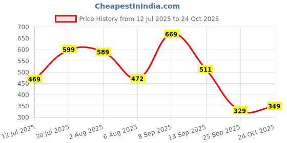 flipkart.com fastrack Tan Women Sling Bag - Mini Color Blocked fastrack Price History Graph from 12 Jul 2025 to 24 Oct 2025