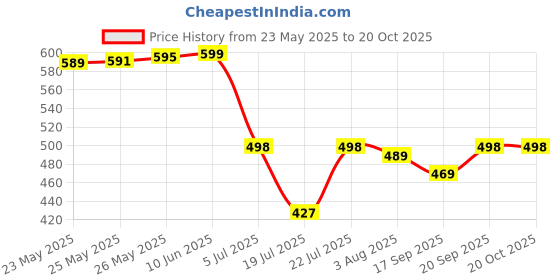 flipkart.com catchy Tan Women Sling Bag Sling Bag catchy Price History Graph from 23 May 2025 to 20 Oct 2025