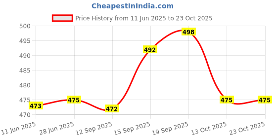 flipkart.com galip Tan Women Sling Bag Sling Bag For Women and Girls (Tan) galip Price History Graph from 11 Jun 2025 to 23 Oct 2025