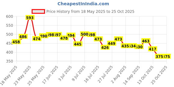 flipkart.com ahpremium Tan Women Sling Bag Sling phone bag ahpremium Price History Graph from 18 May 2025 to 24 Oct 2025