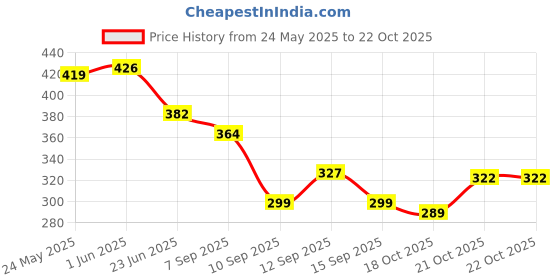 flipkart.com accomade Tan Women Sling Bag Small Crossbody Bag with Wide Guitar Strap with back & front Zipper Pocket accomade Price History Graph from 24 May 2025 to 21 Oct 2025