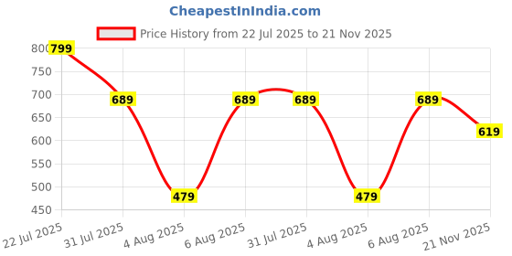 flipkart.com fastrack Tan Women Sling Bag Solid fastrack Price History Graph from 22 Jul 2025 to 21 Nov 2025