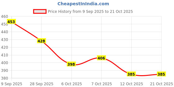 flipkart.com haveglam Tan Women Sling Bag Stylish and Versatile bag for women haveglam Price History Graph from 9 Sep 2025 to 20 Oct 2025