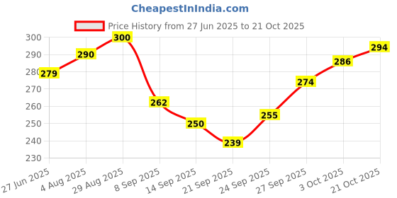 flipkart.com haveglam Tan Women Sling Bag Trendy and unique style sling bag haveglam Price History Graph from 27 Jun 2025 to 21 Oct 2025
