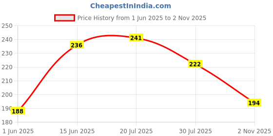 flipkart.com pride style Tan Women Sling Bag Trendy flap sling bag pride style Price History Graph from 1 Jun 2025 to 2 Nov 2025