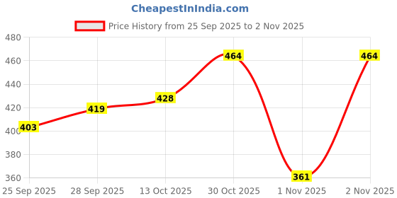 flipkart.com jugnu Tan Women Sling Bag Women Sling – Classic Style jugnu Price History Graph from 25 Sep 2025 to 2 Nov 2025